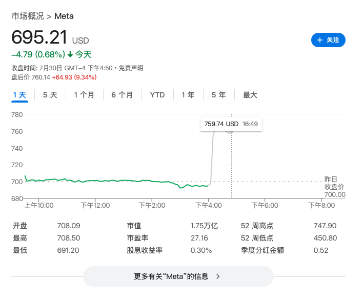 Meta业绩超预期、指引强劲，上调全年资本支出下限，盘后大涨10%
