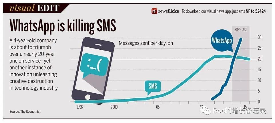 指数型增长，160亿美金被收购，WhatsApp的网络效应之路｜打造增长核武器（5）