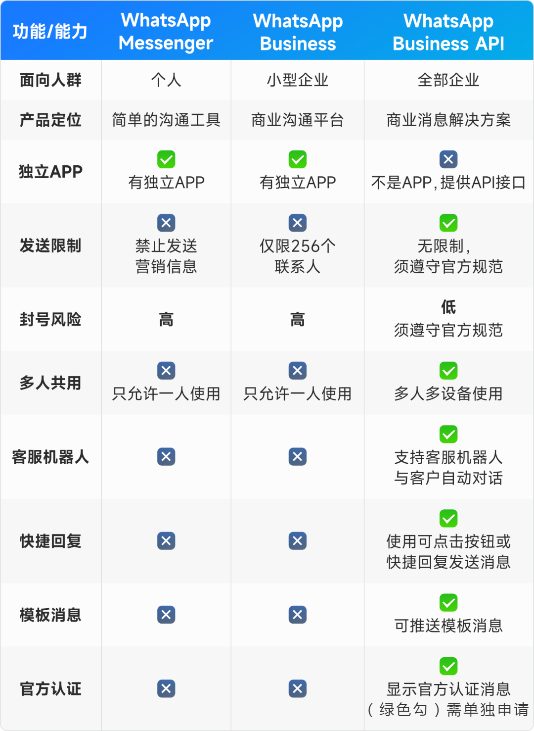 外贸干货|WhatsApp居然有3个版本？深度详解区别！外贸圈获客神器用起来！