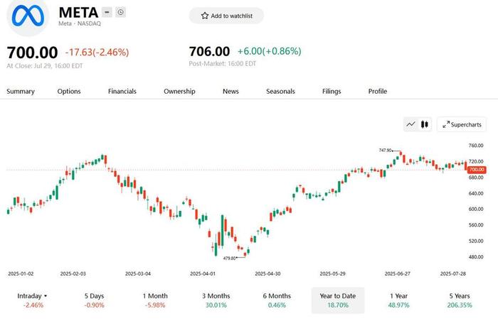 Meta财报前瞻| AI持续赋能社交广告 资本开支一路向上