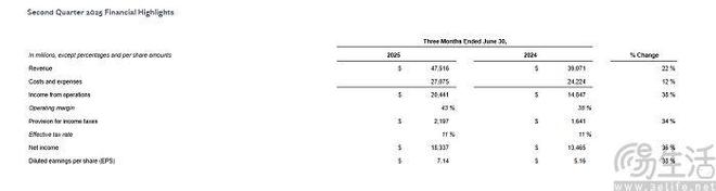 Meta发布2025年二季度财报，净利同比增长36%