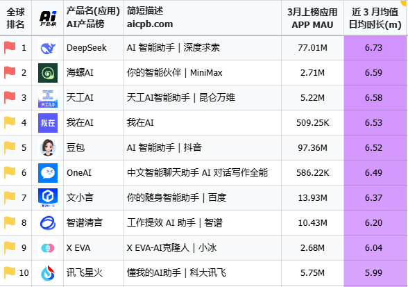豆包能挑起字节AI重任？