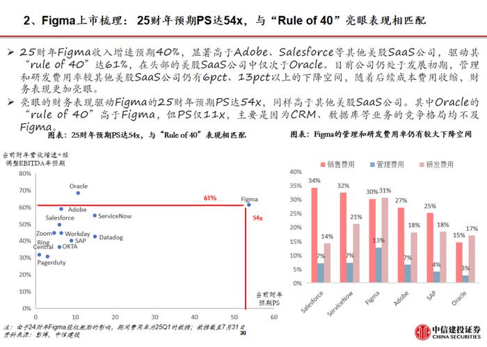 周观点 |AI设计软件Figma上市，美股财报季逐步验证AI应用商业化空间【建投传媒互联网】