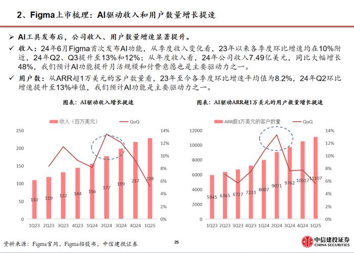 周观点 |AI设计软件Figma上市，美股财报季逐步验证AI应用商业化空间【建投传媒互联网】