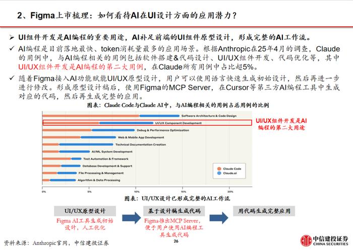 周观点 |AI设计软件Figma上市，美股财报季逐步验证AI应用商业化空间【建投传媒互联网】