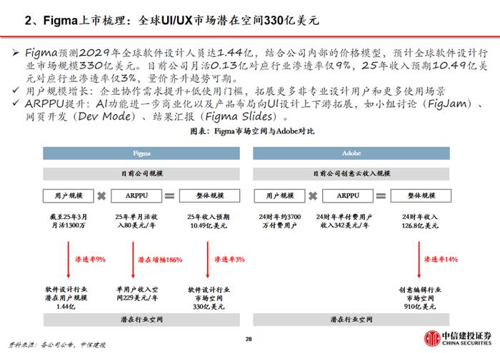 周观点 |AI设计软件Figma上市，美股财报季逐步验证AI应用商业化空间【建投传媒互联网】