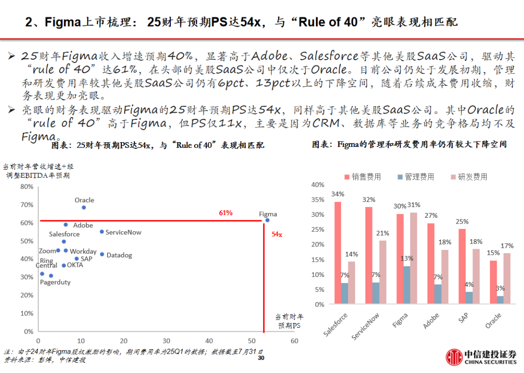 周观点 |AI设计软件Figma上市，美股财报季逐步验证AI应用商业化空间【建投传媒互联网】