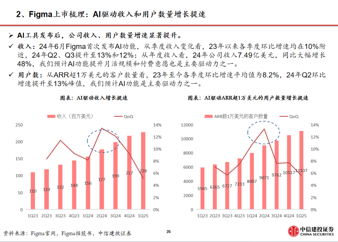周观点 |AI设计软件Figma上市，美股财报季逐步验证AI应用商业化空间【建投传媒互联网】