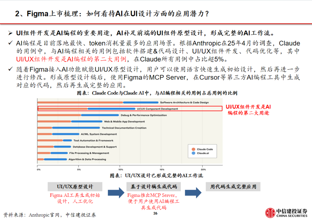 周观点 |AI设计软件Figma上市，美股财报季逐步验证AI应用商业化空间【建投传媒互联网】