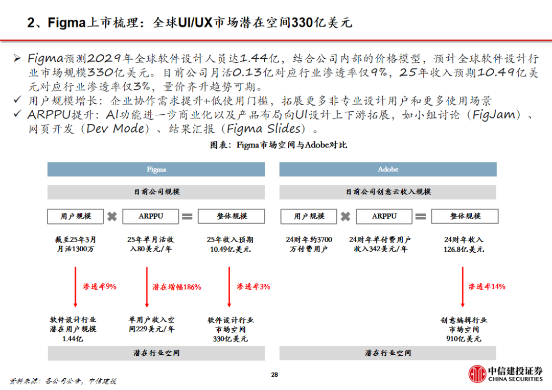 周观点 |AI设计软件Figma上市，美股财报季逐步验证AI应用商业化空间【建投传媒互联网】