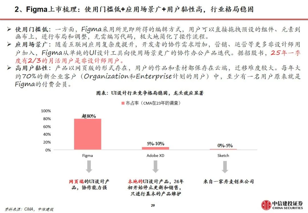 周观点 |AI设计软件Figma上市，美股财报季逐步验证AI应用商业化空间【建投传媒互联网】