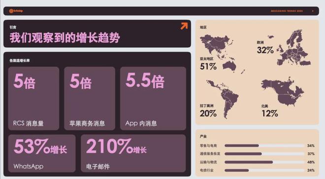 解密大促背后流量新趋势 ｜Infobip 2025全球消息通讯白皮书解读